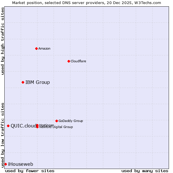 Market position of IBM Group vs. QUIC.cloud vs. iHouseweb
