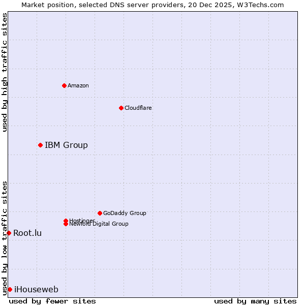 Market position of IBM Group vs. iHouseweb vs. Root.lu