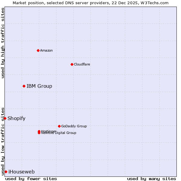 Market position of IBM Group vs. iHouseweb vs. Shopify