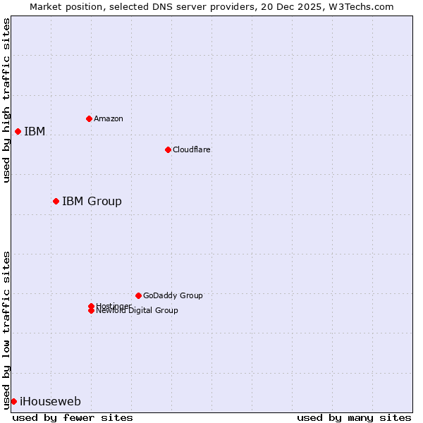 Market position of IBM Group vs. IBM vs. iHouseweb