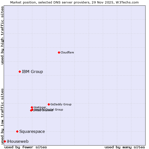 Market position of IBM Group vs. Squarespace vs. iHouseweb
