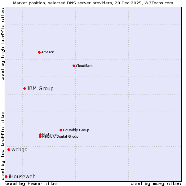 Market position of IBM Group vs. webgo vs. iHouseweb