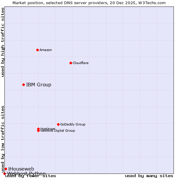 Market position of IBM Group vs. iHouseweb vs. Webhost Python
