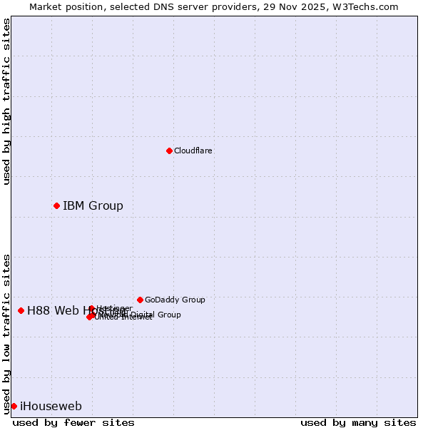 Market position of IBM Group vs. H88 Web Hosting vs. iHouseweb