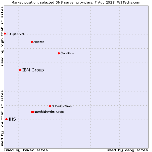 Market position of IBM Group vs. IHS vs. Imperva