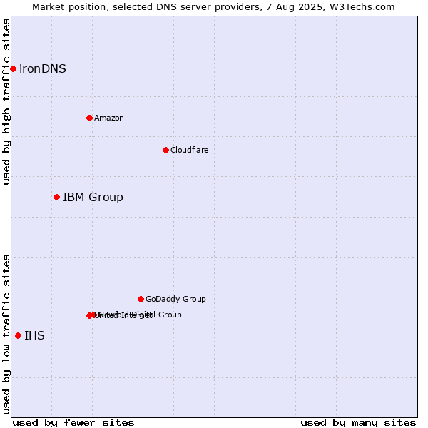 Market position of IBM Group vs. IHS vs. ironDNS