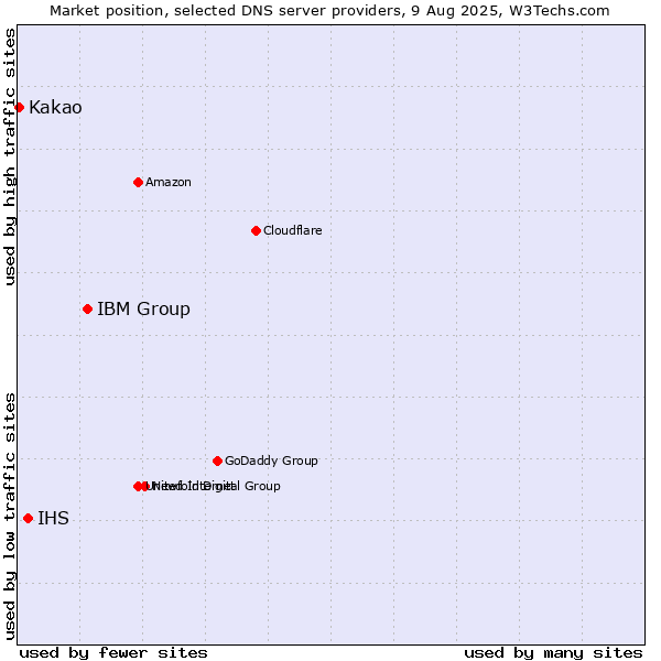 Market position of IBM Group vs. IHS vs. Kakao
