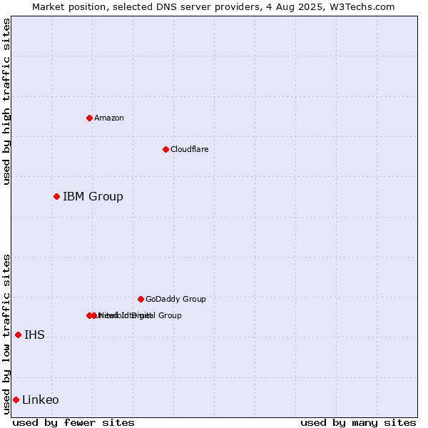 Market position of IBM Group vs. IHS vs. Linkeo