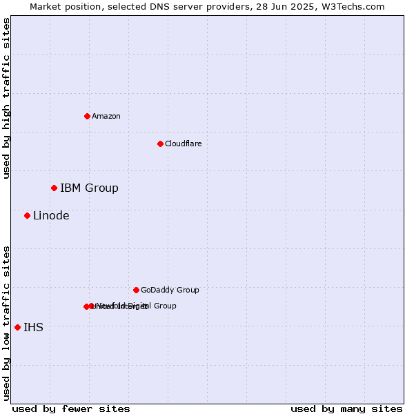 Market position of IBM Group vs. Linode vs. IHS