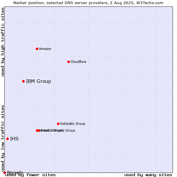 Market position of IBM Group vs. IHS vs. Nanelo