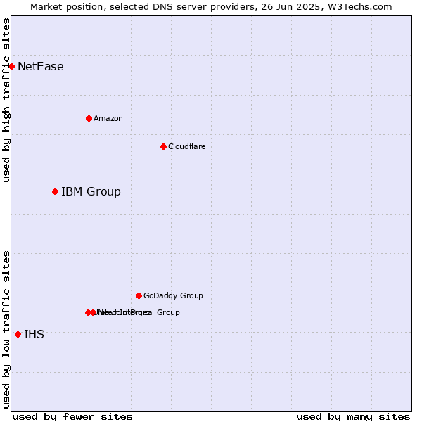 Market position of IBM Group vs. IHS vs. NetEase