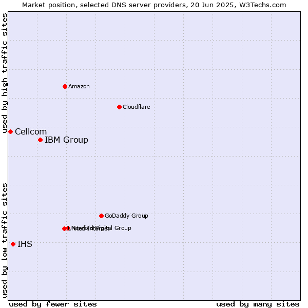 Market position of IBM Group vs. IHS vs. Cellcom