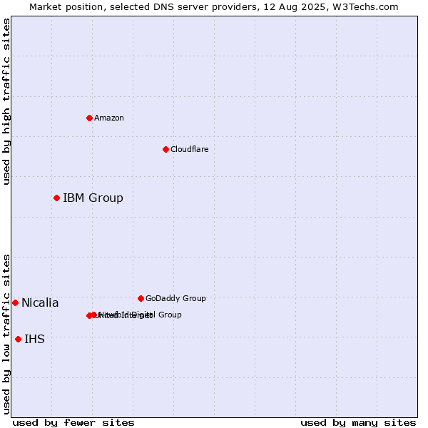 Market position of IBM Group vs. IHS vs. Nicalia