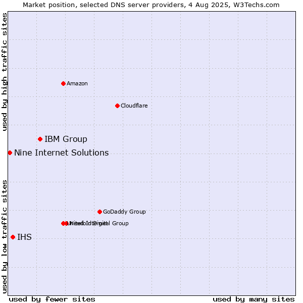 Market position of IBM Group vs. IHS vs. Nine Internet Solutions
