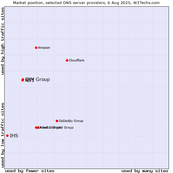 Market position of IBM Group vs. NS1 vs. IHS