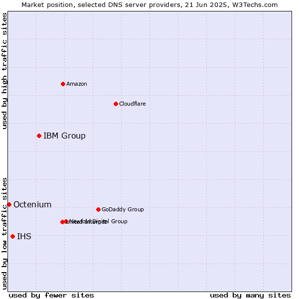 Market position of IBM Group vs. IHS vs. Octenium