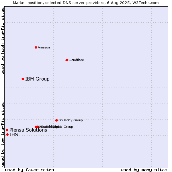 Market position of IBM Group vs. IHS vs. Piensa Solutions