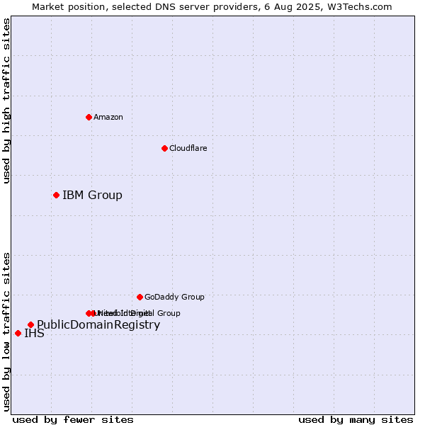 Market position of IBM Group vs. PublicDomainRegistry vs. IHS
