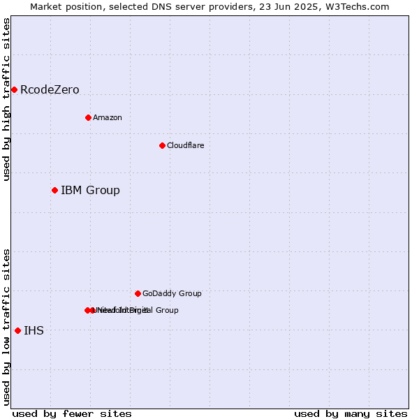 Market position of IBM Group vs. IHS vs. RcodeZero