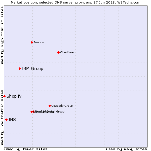 Market position of IBM Group vs. IHS vs. Shopify
