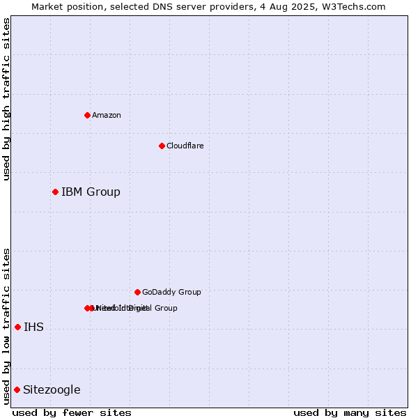 Market position of IBM Group vs. IHS vs. Sitezoogle