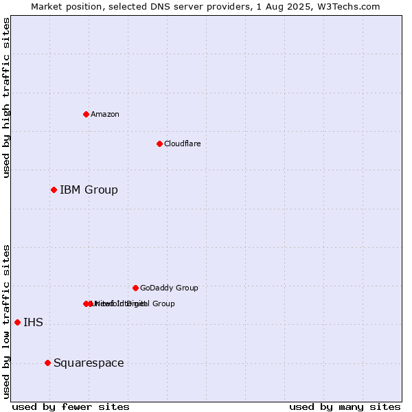 Market position of IBM Group vs. Squarespace vs. IHS