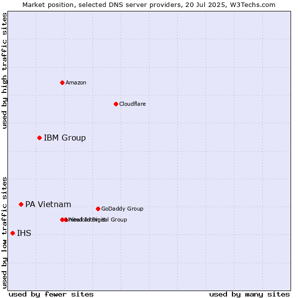 Market position of IBM Group vs. PA Vietnam vs. IHS