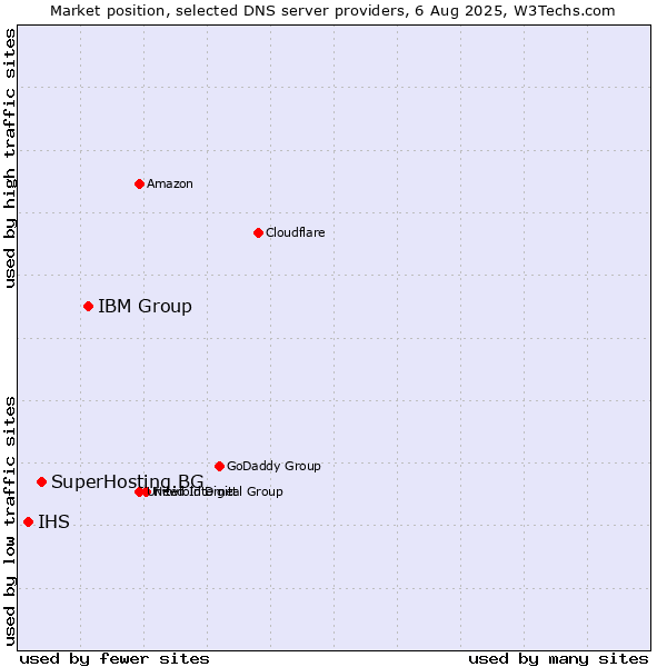 Market position of IBM Group vs. SuperHosting.BG vs. IHS