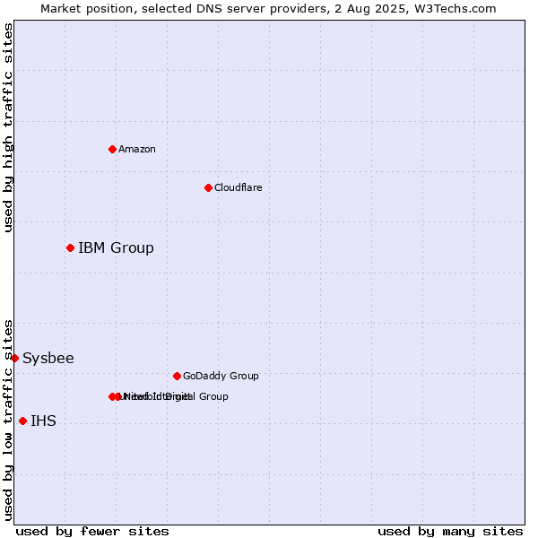 Market position of IBM Group vs. IHS vs. Sysbee