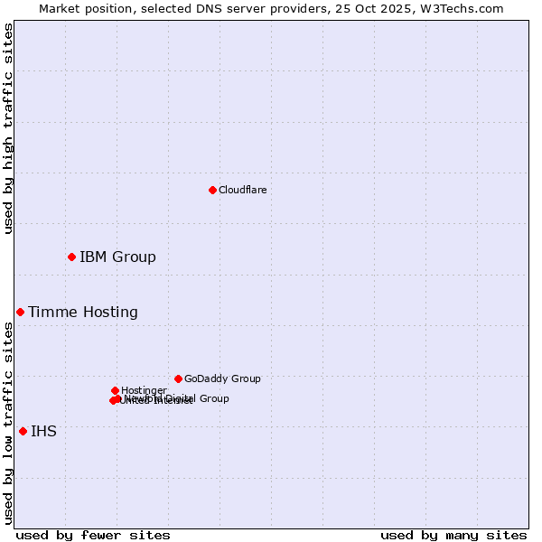 Market position of IBM Group vs. IHS vs. Timme Hosting