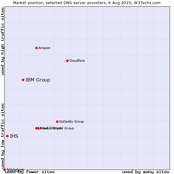 Market position of IBM Group vs. IHS vs. Vangus