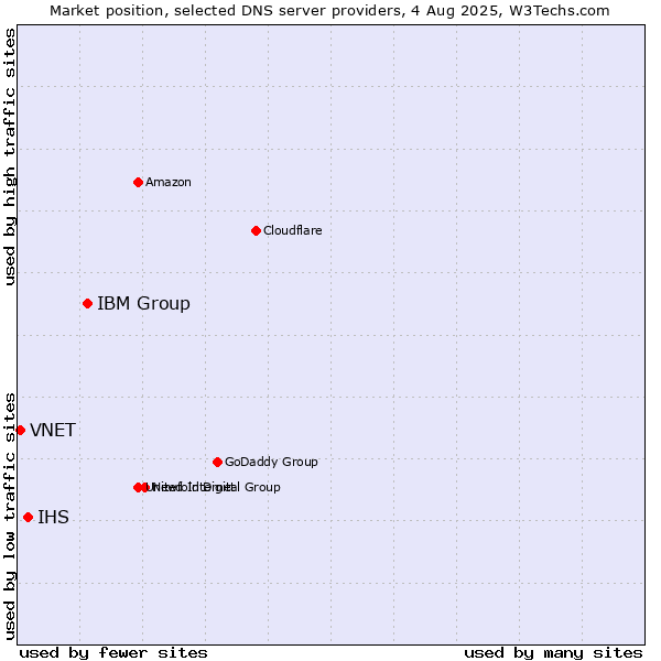 Market position of IBM Group vs. IHS vs. VNET