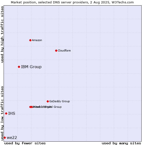 Market position of IBM Group vs. IHS vs. we22