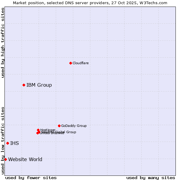 Market position of IBM Group vs. IHS vs. Website World