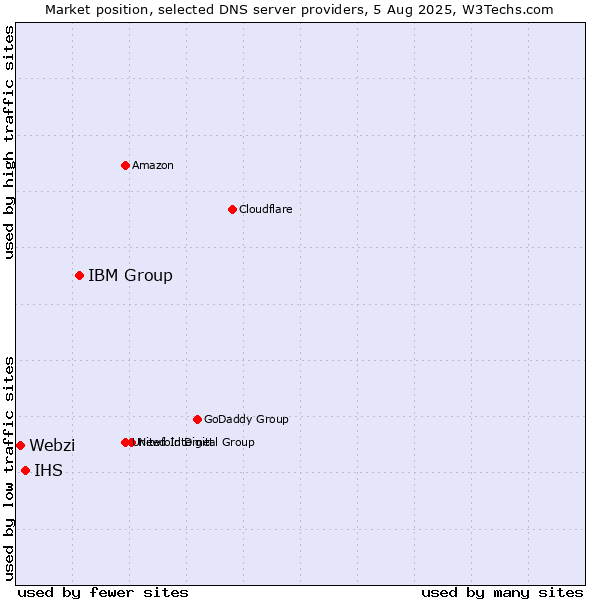 Market position of IBM Group vs. IHS vs. Webzi