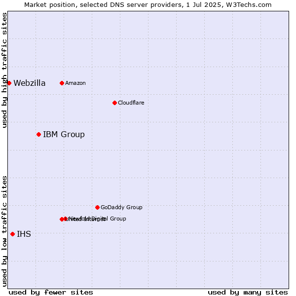 Market position of IBM Group vs. IHS vs. Webzilla