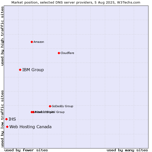 Market position of IBM Group vs. Web Hosting Canada vs. IHS