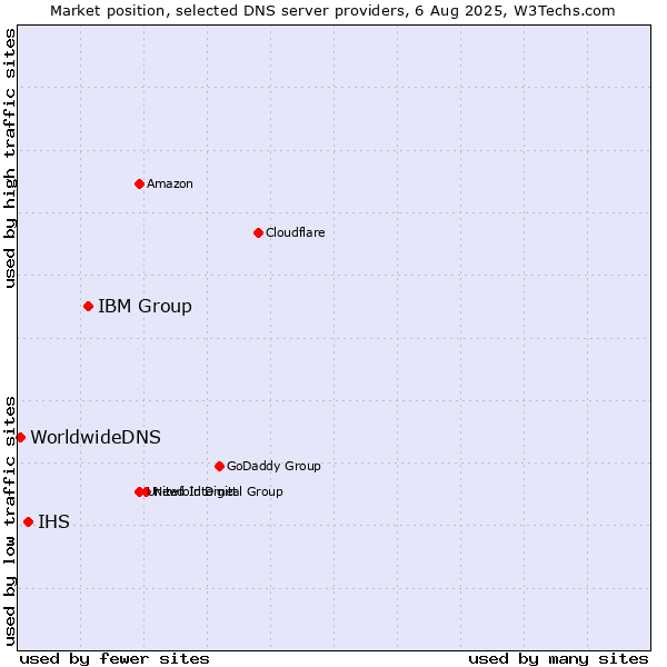 Market position of IBM Group vs. IHS vs. WorldwideDNS