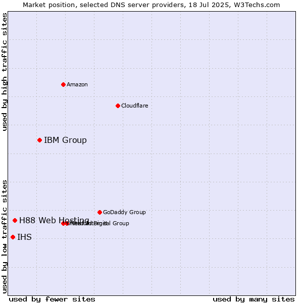 Market position of IBM Group vs. H88 Web Hosting vs. IHS
