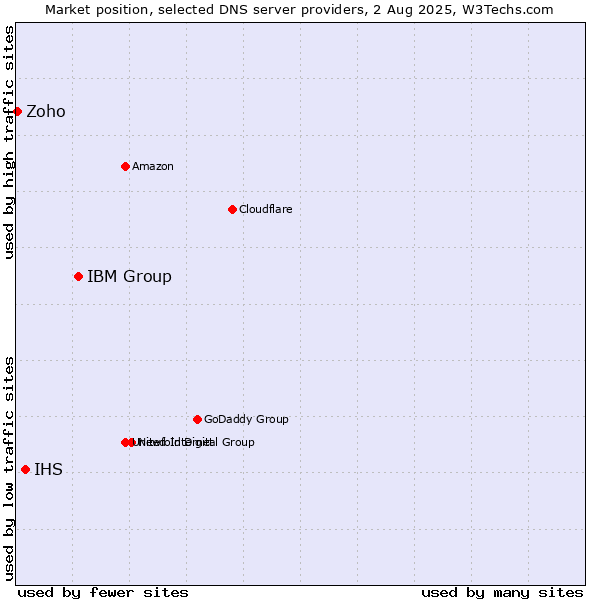 Market position of IBM Group vs. IHS vs. Zoho