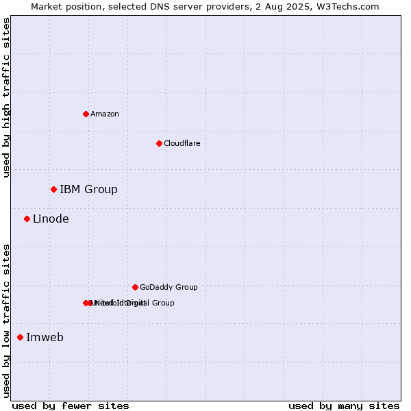 Market position of IBM Group vs. Linode vs. Imweb