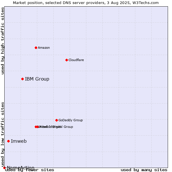 Market position of IBM Group vs. Imweb vs. NameAction