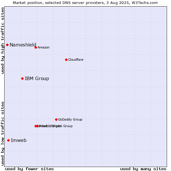 Market position of IBM Group vs. Imweb vs. Nameshield
