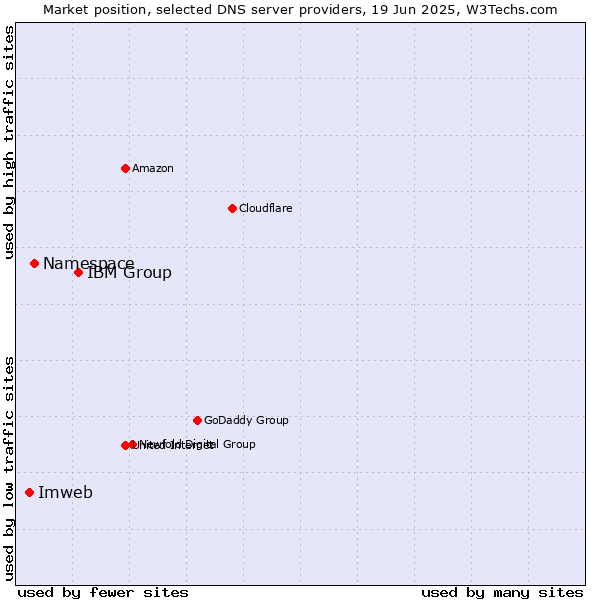 Market position of IBM Group vs. Namespace vs. Imweb