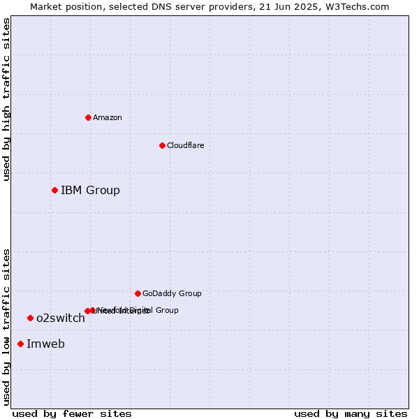 Market position of IBM Group vs. o2switch vs. Imweb