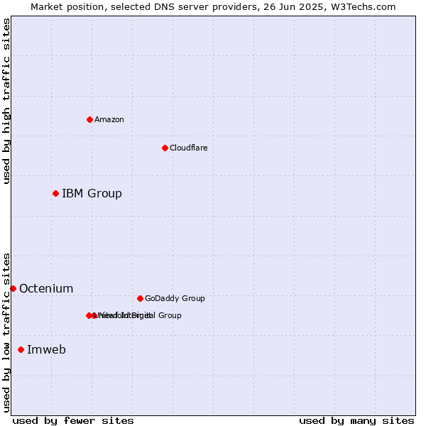 Market position of IBM Group vs. Imweb vs. Octenium