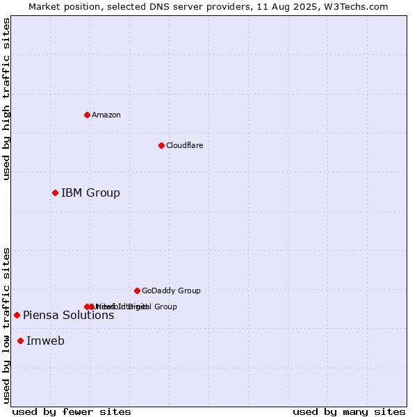 Market position of IBM Group vs. Imweb vs. Piensa Solutions