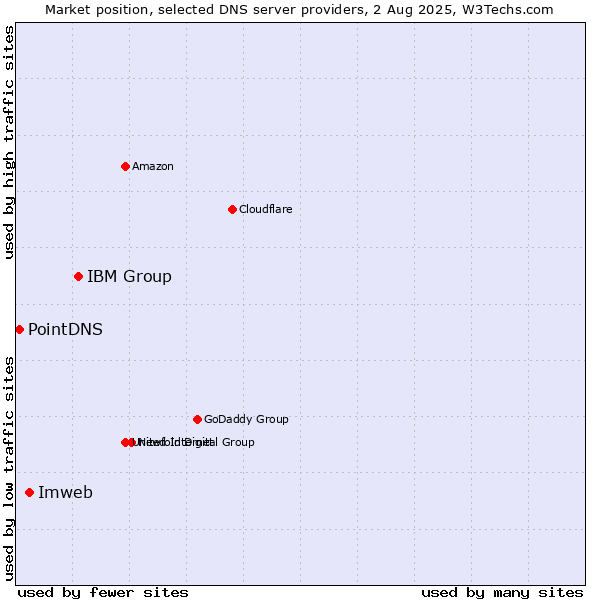 Market position of IBM Group vs. Imweb vs. PointDNS