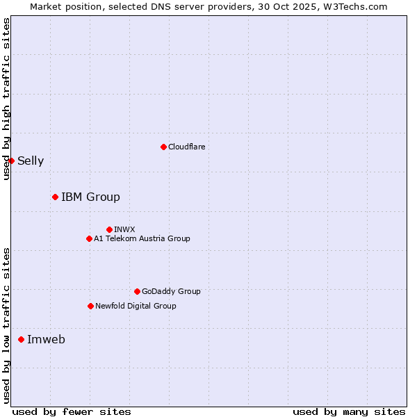 Market position of IBM Group vs. Imweb vs. Selly