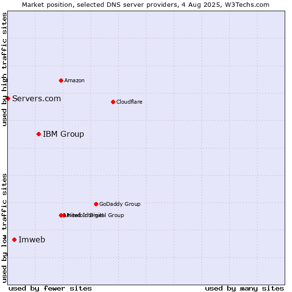 Market position of IBM Group vs. Imweb vs. Servers.com